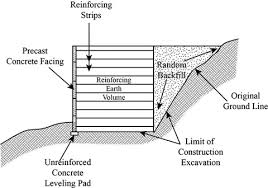 Reinforced Earth Wall